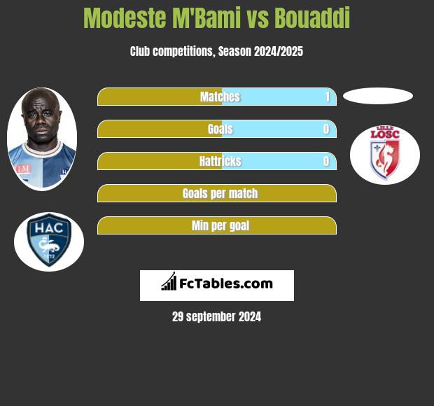 Modeste M'Bami vs Bouaddi h2h player stats