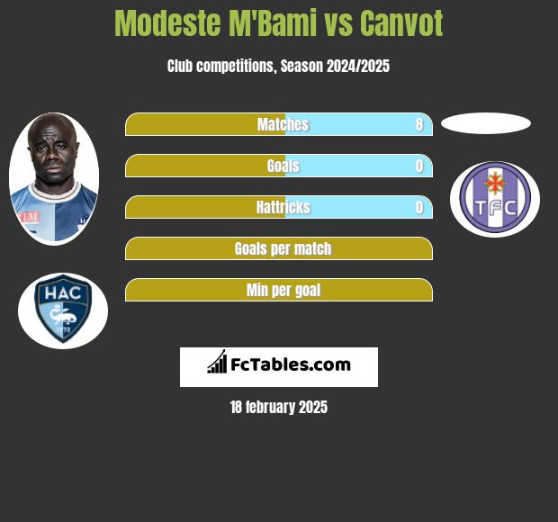 Modeste M'Bami vs Canvot h2h player stats