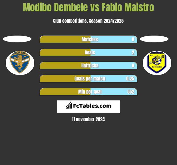 Modibo Dembele vs Fabio Maistro h2h player stats