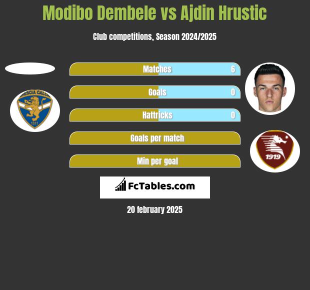 Modibo Dembele vs Ajdin Hrustic h2h player stats