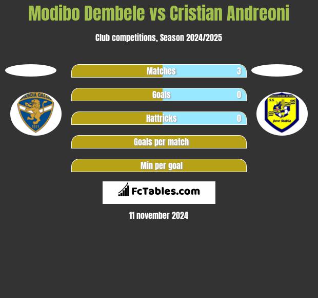 Modibo Dembele vs Cristian Andreoni h2h player stats