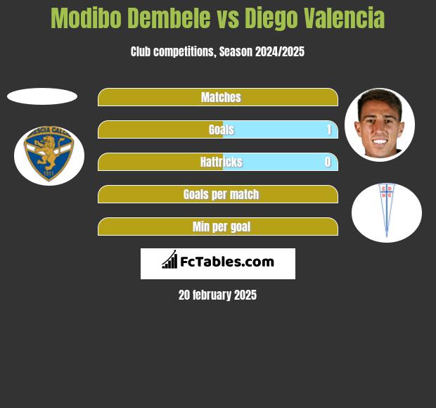 Modibo Dembele vs Diego Valencia h2h player stats