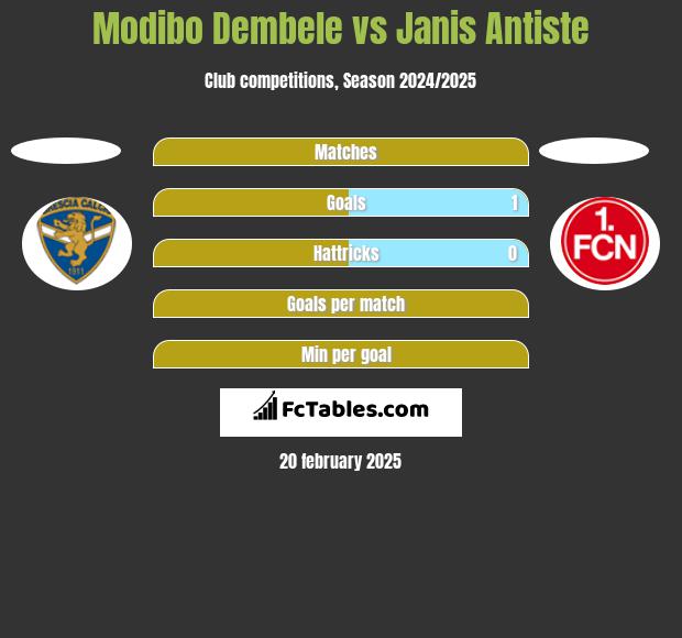 Modibo Dembele vs Janis Antiste h2h player stats