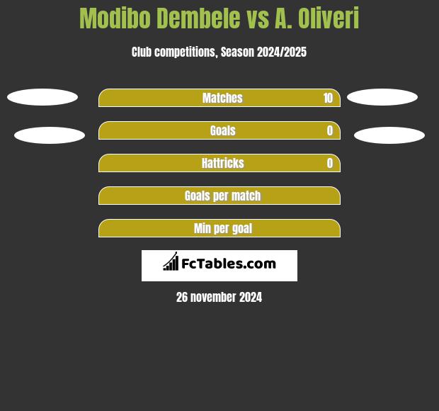 Modibo Dembele vs A. Oliveri h2h player stats