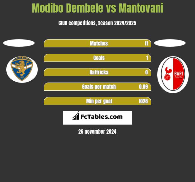 Modibo Dembele vs Mantovani h2h player stats