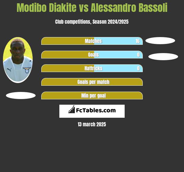 Modibo Diakite vs Alessandro Bassoli h2h player stats