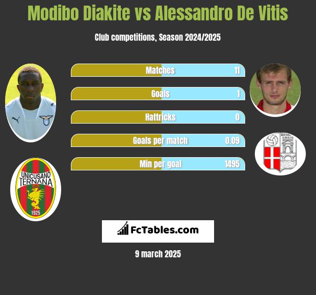 Modibo Diakite vs Alessandro De Vitis h2h player stats