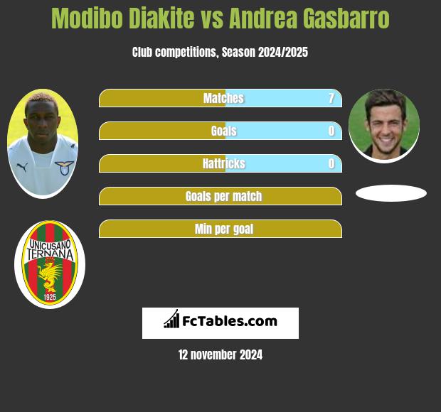 Modibo Diakite vs Andrea Gasbarro h2h player stats