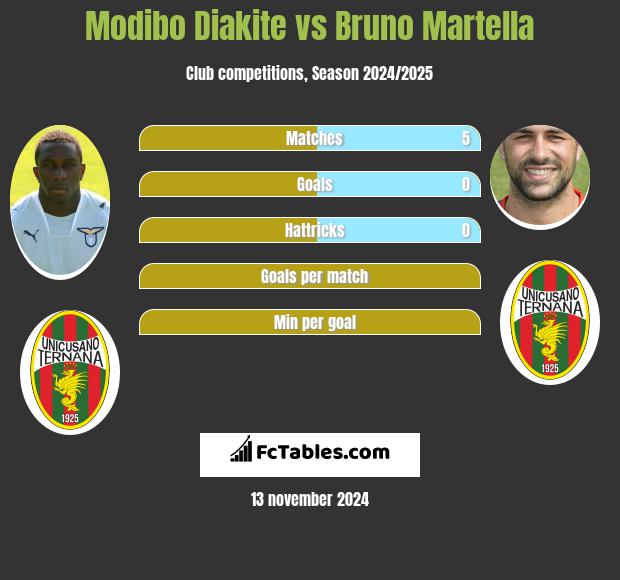 Modibo Diakite vs Bruno Martella h2h player stats