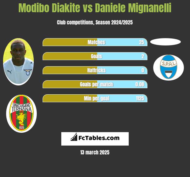 Modibo Diakite vs Daniele Mignanelli h2h player stats