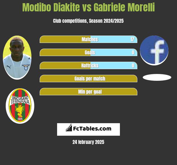 Modibo Diakite vs Gabriele Morelli h2h player stats