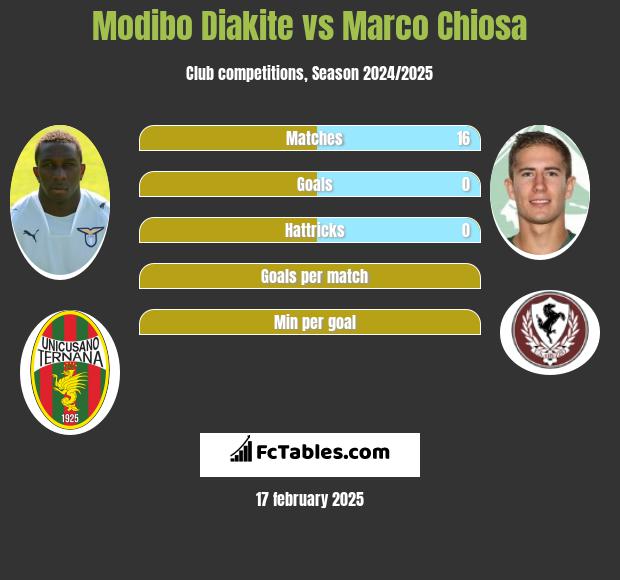 Modibo Diakite vs Marco Chiosa h2h player stats