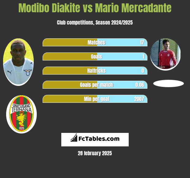 Modibo Diakite vs Mario Mercadante h2h player stats