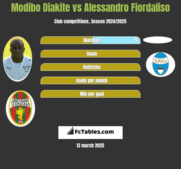 Modibo Diakite vs Alessandro Fiordaliso h2h player stats