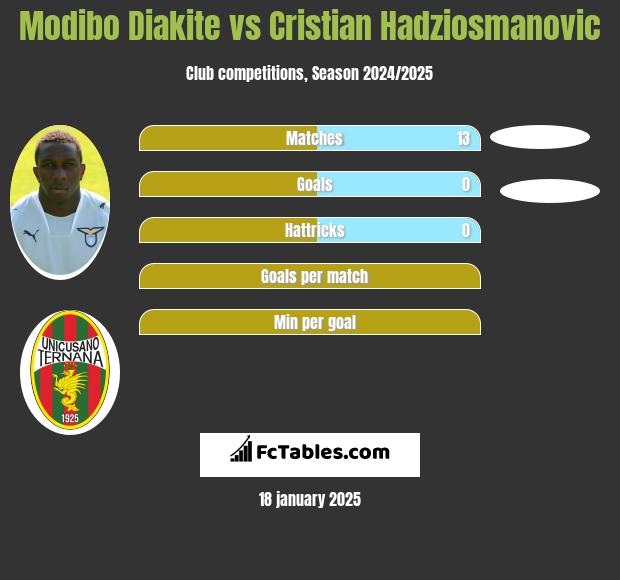 Modibo Diakite vs Cristian Hadziosmanovic h2h player stats