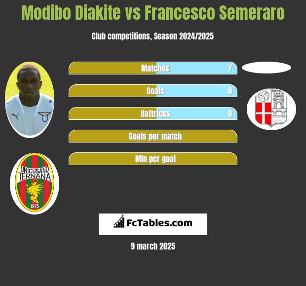 Modibo Diakite vs Francesco Semeraro h2h player stats