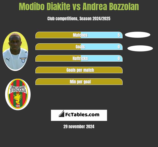 Modibo Diakite vs Andrea Bozzolan h2h player stats