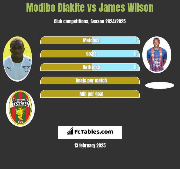 Modibo Diakite vs James Wilson h2h player stats