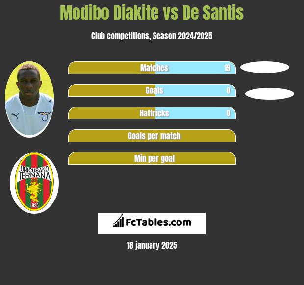 Modibo Diakite vs De Santis h2h player stats