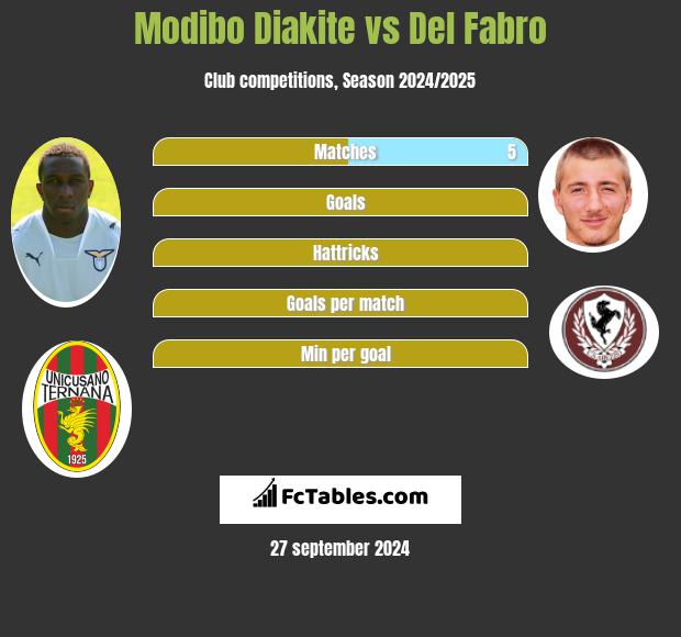 Modibo Diakite vs Del Fabro h2h player stats