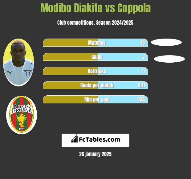 Modibo Diakite vs Coppola h2h player stats