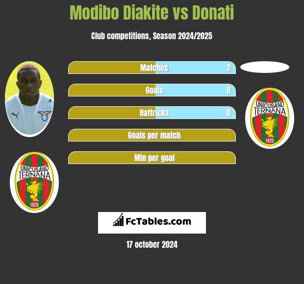 Modibo Diakite vs Donati h2h player stats