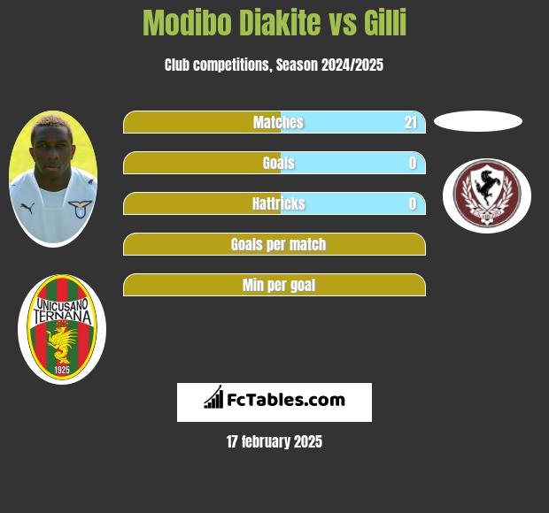 Modibo Diakite vs Gilli h2h player stats