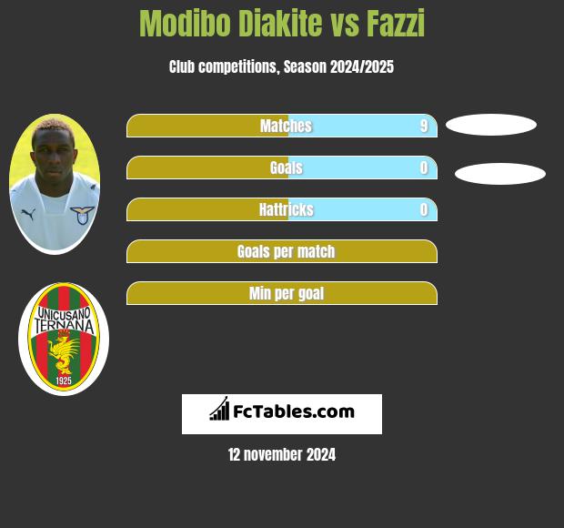 Modibo Diakite vs Fazzi h2h player stats