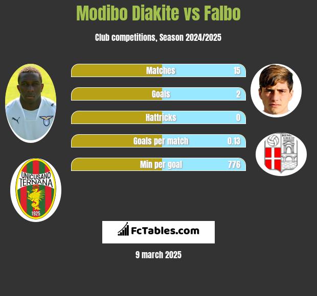 Modibo Diakite vs Falbo h2h player stats