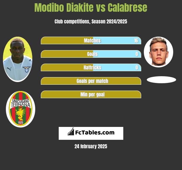 Modibo Diakite vs Calabrese h2h player stats