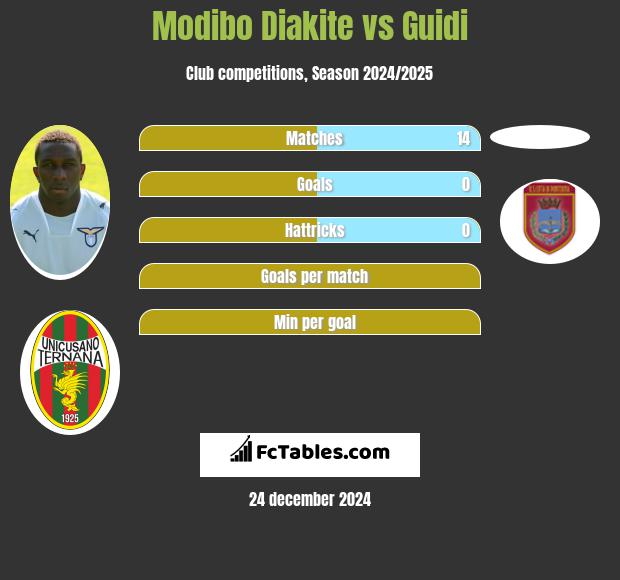 Modibo Diakite vs Guidi h2h player stats