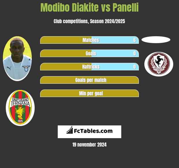 Modibo Diakite vs Panelli h2h player stats