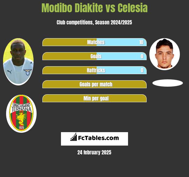 Modibo Diakite vs Celesia h2h player stats