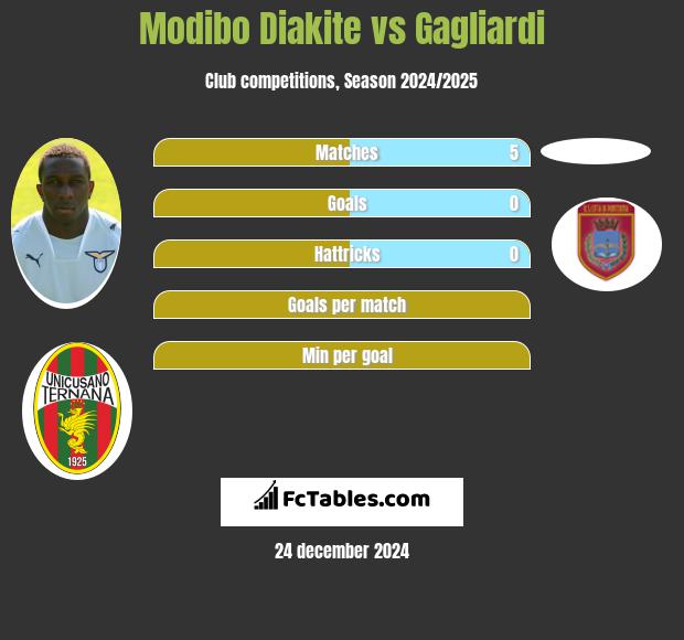 Modibo Diakite vs Gagliardi h2h player stats