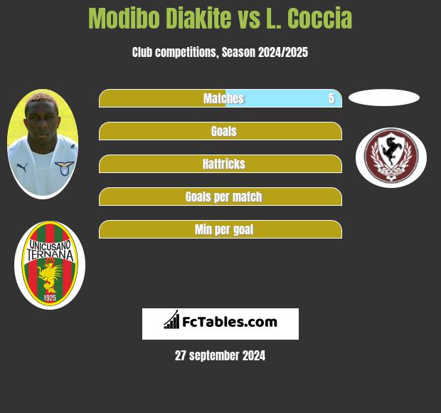 Modibo Diakite vs L. Coccia h2h player stats