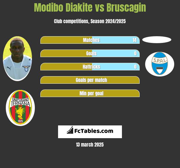 Modibo Diakite vs Bruscagin h2h player stats