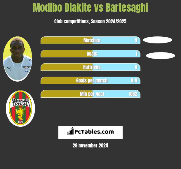 Modibo Diakite vs Bartesaghi h2h player stats