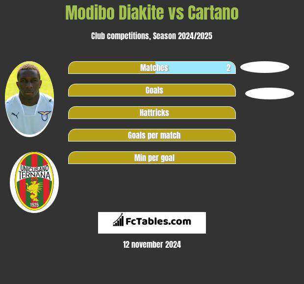 Modibo Diakite vs Cartano h2h player stats