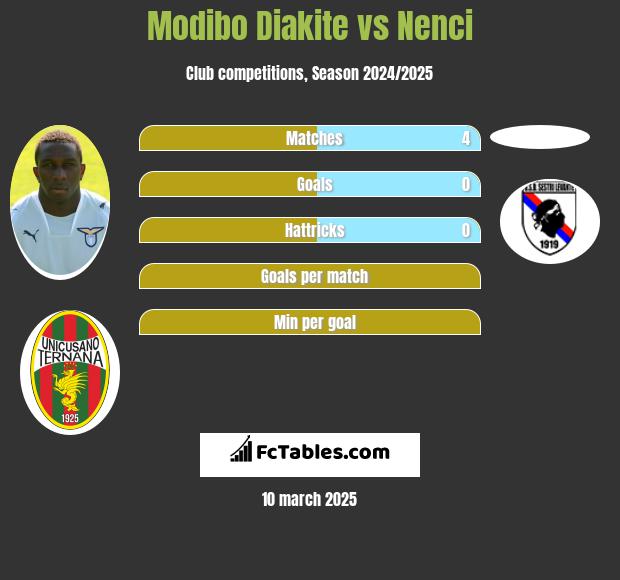 Modibo Diakite vs Nenci h2h player stats