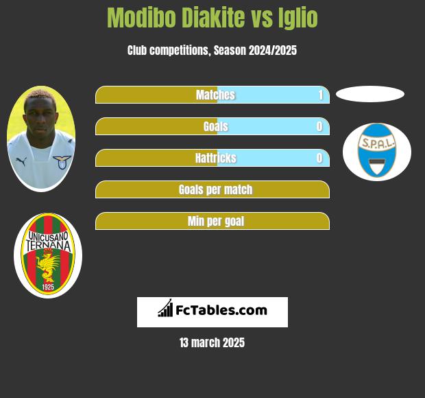 Modibo Diakite vs Iglio h2h player stats