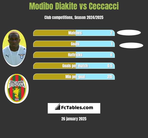 Modibo Diakite vs Ceccacci h2h player stats