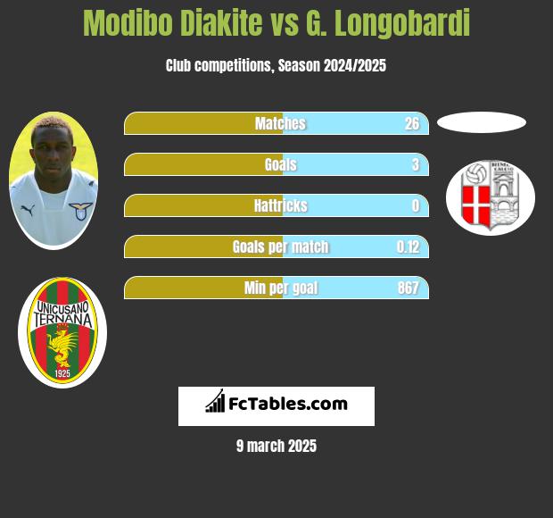 Modibo Diakite vs G. Longobardi h2h player stats