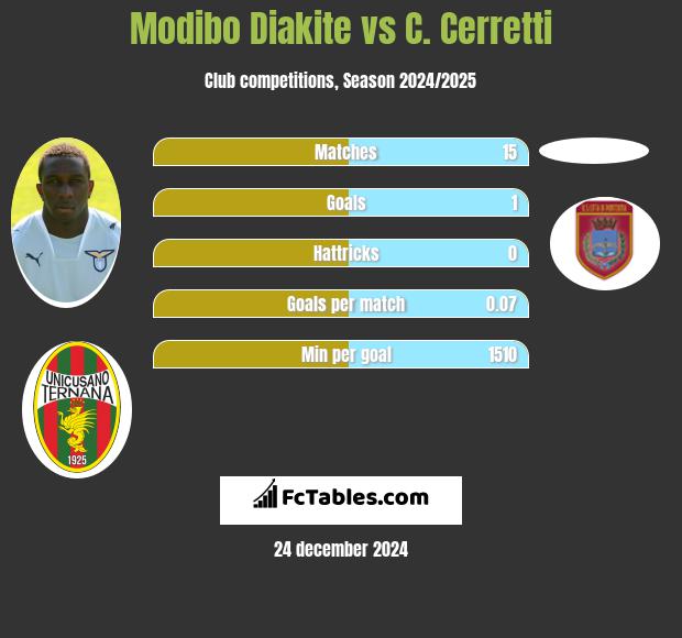 Modibo Diakite vs C. Cerretti h2h player stats