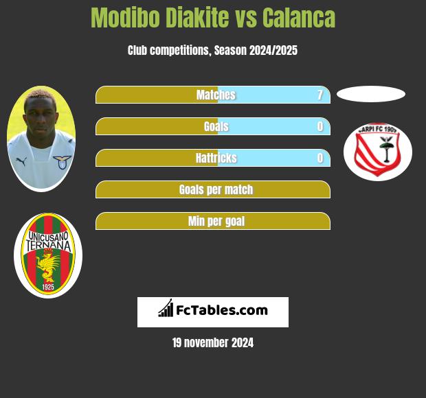 Modibo Diakite vs Calanca h2h player stats