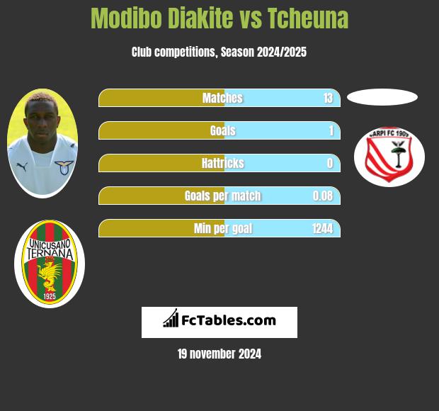 Modibo Diakite vs Tcheuna h2h player stats