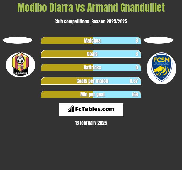 Modibo Diarra vs Armand Gnanduillet h2h player stats