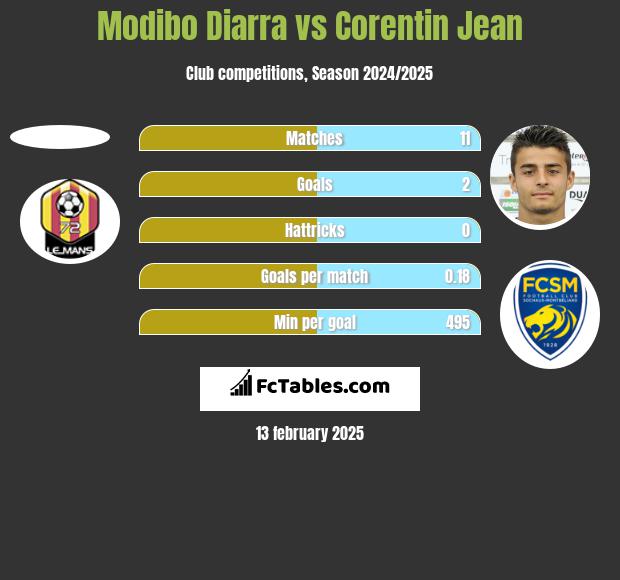 Modibo Diarra vs Corentin Jean h2h player stats