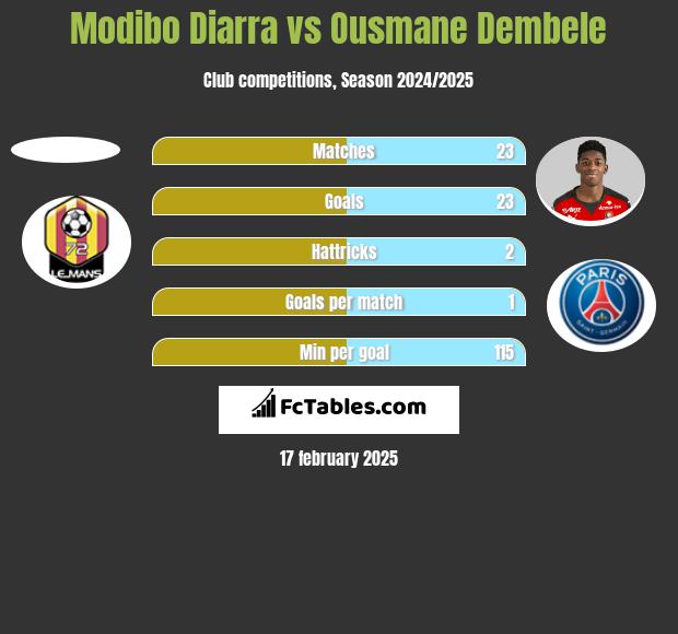 Modibo Diarra vs Ousmane Dembele h2h player stats