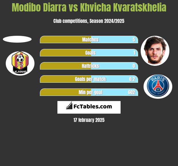 Modibo Diarra vs Khvicha Kvaratskhelia h2h player stats