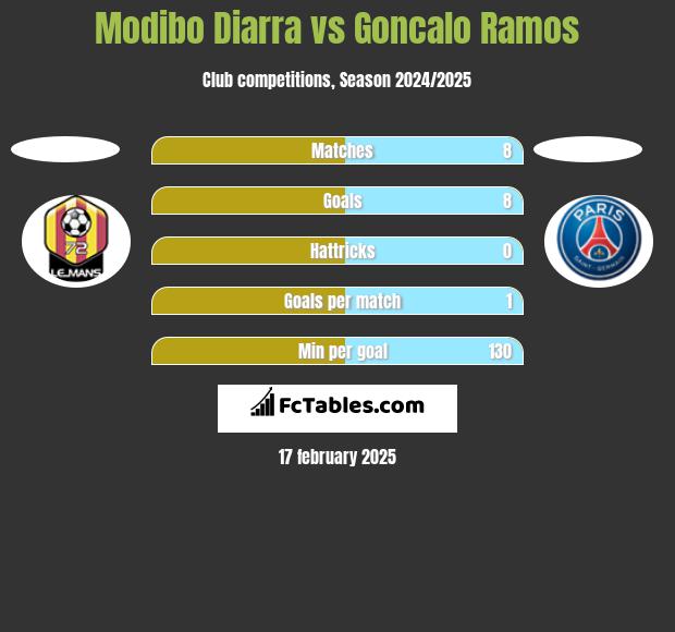 Modibo Diarra vs Goncalo Ramos h2h player stats